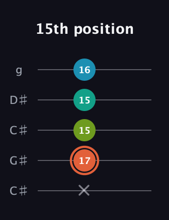 C♯ Diminished Added 4th guitar tab — 15th position (x 17 15 15 16) in Double C (gCGCD) · Capo 1