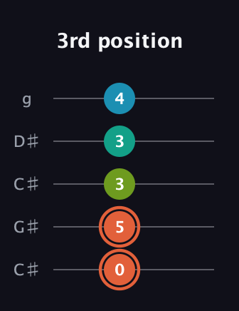 C♯ Diminished Added 4th guitar tab — 3rd position (0 5 3 3 4) in Double C (gCGCD) · Capo 1