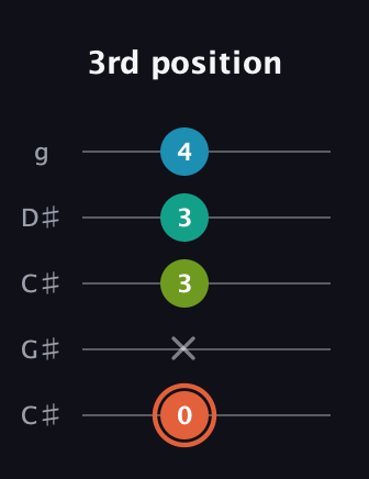 C♯ Diminished Added 4th guitar tab — 3rd position (0 x 3 3 4) in Double C (gCGCD) · Capo 1