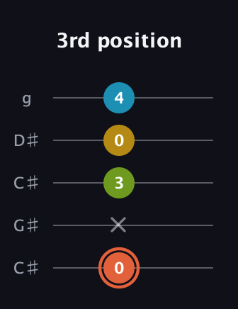 C♯ Diminished Added 9th guitar tab — 3rd position (0 x 3 0 4) in Double C (gCGCD) · Capo 1
