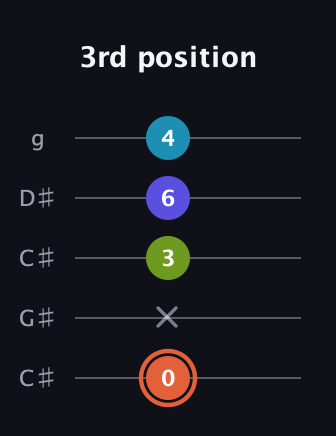 C♯ Diminished Flat 13th guitar tab — 3rd position (0 x 3 6 4) in Double C (gCGCD) · Capo 1