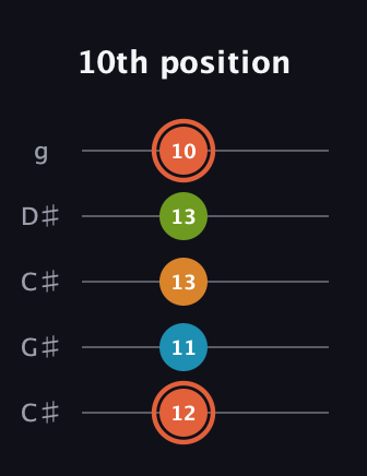 C♯ Diminished Flat 9th guitar tab — 10th position (12 11 13 13 10) in Double C (gCGCD) · Capo 1