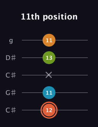 C♯ Diminished Flat 9th guitar tab — 11th position (12 11 x 13 11) in Double C (gCGCD) · Capo 1