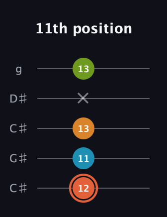 C♯ Diminished Flat 9th guitar tab — 11th position (12 11 13 x 13) in Double C (gCGCD) · Capo 1
