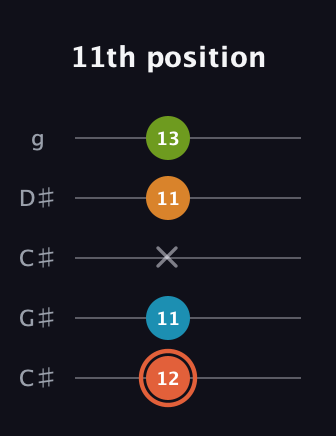 C♯ Diminished Flat 9th guitar tab — 11th position (12 11 x 11 13) in Double C (gCGCD) · Capo 1