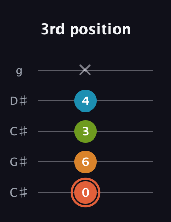 C♯ Diminished Flat 9th guitar tab — 3rd position (0 6 3 4 x) in Double C (gCGCD) · Capo 1