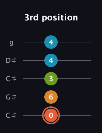 C♯ Diminished Flat 9th guitar tab — 3rd position (0 6 3 4 4) in Double C (gCGCD) · Capo 1