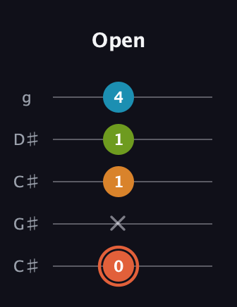 C♯ Diminished Flat 9th guitar tab — Open (0 x 1 1 4) in Double C (gCGCD) · Capo 1