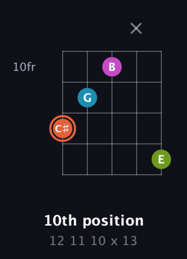 C♯ Diminished Sharp 13th guitar chord — 10th position (12 11 10 x 13) fretboard diagram in Double C (gCGCD) · Capo 1