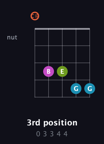 C♯ Diminished Sharp 13th guitar chord — 3rd position (0 3 3 4 4) fretboard diagram in Double C (gCGCD) · Capo 1