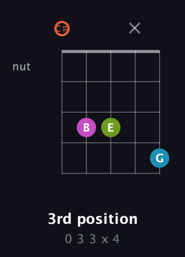 C♯ Diminished Sharp 13th guitar chord — 3rd position (0 3 3 x 4) fretboard diagram in Double C (gCGCD) · Capo 1