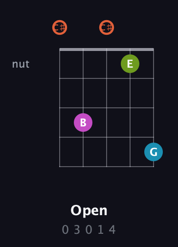 C♯ Diminished Sharp 13th guitar chord — Open (0 3 0 1 4) fretboard diagram in Double C (gCGCD) · Capo 1