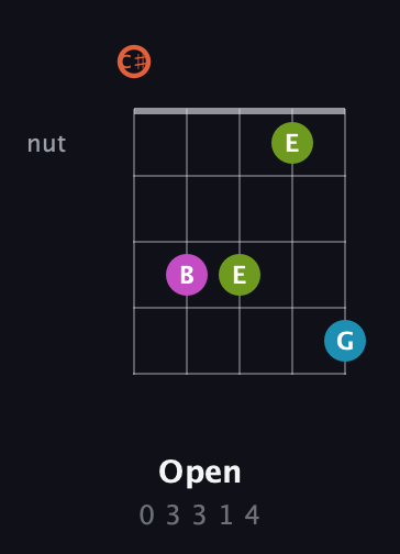 C♯ Diminished Sharp 13th guitar chord — Open (0 3 3 1 4) fretboard diagram in Double C (gCGCD) · Capo 1