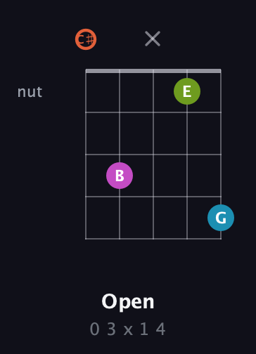 C♯ Diminished Sharp 13th guitar chord — Open (0 3 x 1 4) fretboard diagram in Double C (gCGCD) · Capo 1