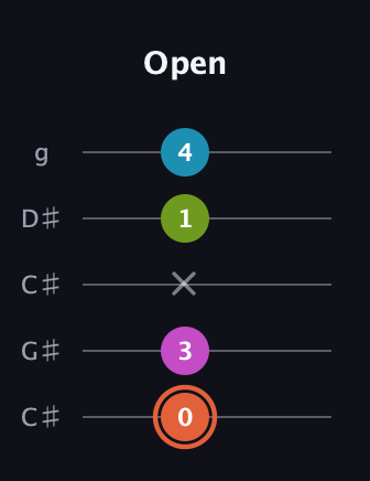 C♯ Diminished Sharp 13th guitar tab — Open (0 3 x 1 4) in Double C (gCGCD) · Capo 1