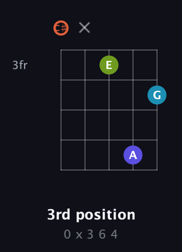 C♯ Diminished Sharp 5th guitar chord — 3rd position (0 x 3 6 4) fretboard diagram in Double C (gCGCD) · Capo 1