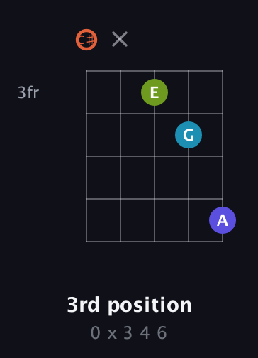 C♯ Diminished Sharp 5th guitar chord — 3rd position (0 x 3 4 6) fretboard diagram in Double C (gCGCD) · Capo 1