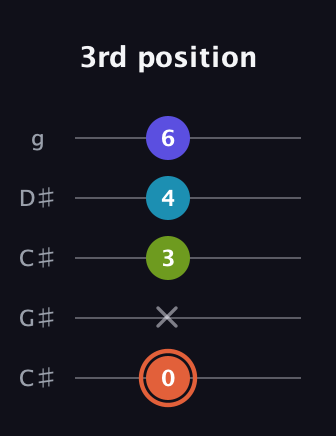 C♯ Diminished Sharp 5th guitar tab — 3rd position (0 x 3 4 6) in Double C (gCGCD) · Capo 1