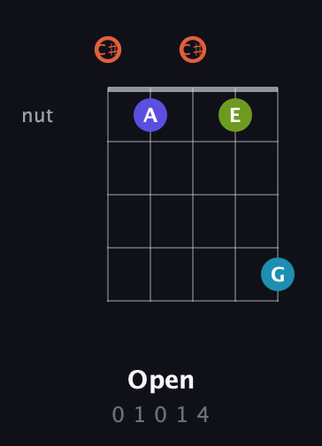 C♯ Diminished Sharp 5th guitar chord — Open (0 1 0 1 4) fretboard diagram in Double C (gCGCD) · Capo 1