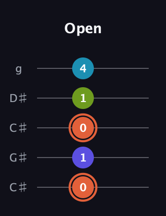 C♯ Diminished Sharp 5th guitar tab — Open (0 1 0 1 4) in Double C (gCGCD) · Capo 1
