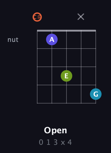 C♯ Diminished Sharp 5th guitar chord — Open (0 1 3 x 4) fretboard diagram in Double C (gCGCD) · Capo 1