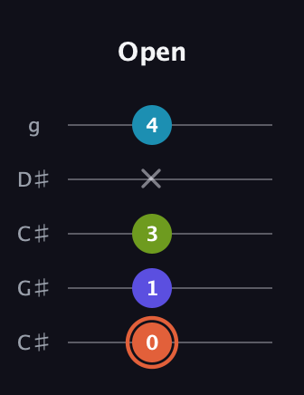 C♯ Diminished Sharp 5th guitar tab — Open (0 1 3 x 4) in Double C (gCGCD) · Capo 1