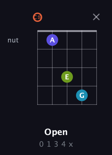C♯ Diminished Sharp 5th guitar chord — Open (0 1 3 4 x) fretboard diagram in Double C (gCGCD) · Capo 1