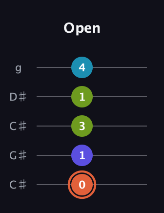 C♯ Diminished Sharp 5th guitar tab — Open (0 1 3 1 4) in Double C (gCGCD) · Capo 1