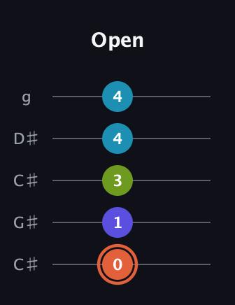 C♯ Diminished Sharp 5th guitar tab — Open (0 1 3 4 4) in Double C (gCGCD) · Capo 1