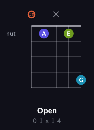 C♯ Diminished Sharp 5th guitar chord — Open (0 1 x 1 4) fretboard diagram in Double C (gCGCD) · Capo 1