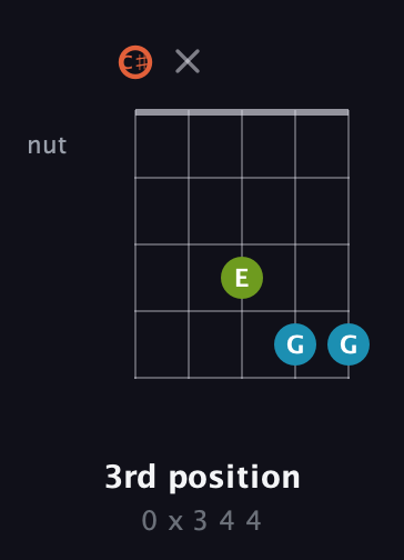 C♯ Diminished Sharp 9th guitar chord — 3rd position (0 x 3 4 4) fretboard diagram in Double C (gCGCD) · Capo 1