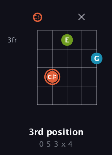 C♯ Diminished Sharp 9th guitar chord — 3rd position (0 5 3 x 4) fretboard diagram in Double C (gCGCD) · Capo 1