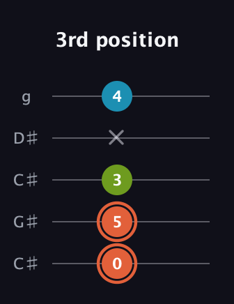 C♯ Diminished Sharp 9th guitar tab — 3rd position (0 5 3 x 4) in Double C (gCGCD) · Capo 1