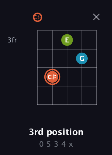 C♯ Diminished Sharp 9th guitar chord — 3rd position (0 5 3 4 x) fretboard diagram in Double C (gCGCD) · Capo 1