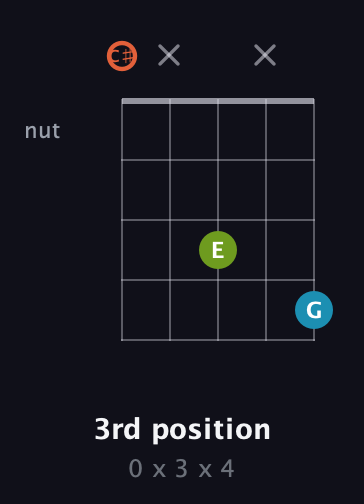 C♯ Diminished Sharp 9th guitar chord — 3rd position (0 x 3 x 4) fretboard diagram in Double C (gCGCD) · Capo 1
