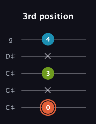 C♯ Diminished Sharp 9th guitar tab — 3rd position (0 x 3 x 4) in Double C (gCGCD) · Capo 1
