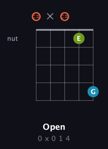 C♯ Diminished Sharp 9th guitar chord — Open (0 x 0 1 4) fretboard diagram in Double C (gCGCD) · Capo 1