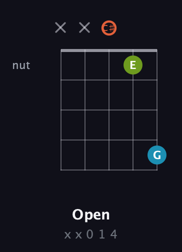 C♯ Diminished Sharp 9th guitar chord — Open (x x 0 1 4) fretboard diagram in Double C (gCGCD) · Capo 1