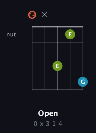 C♯ Diminished Sharp 9th guitar chord — Open (0 x 3 1 4) fretboard diagram in Double C (gCGCD) · Capo 1
