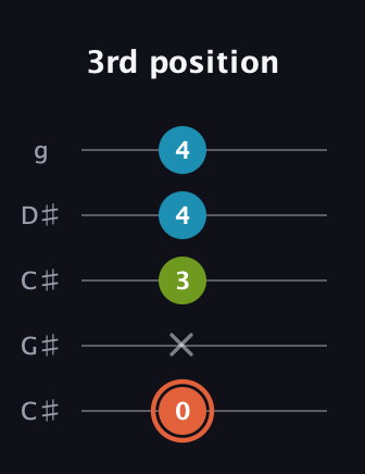 C♯ Diminished guitar tab — 3rd position (0 x 3 4 4) in Double C (gCGCD) · Capo 1