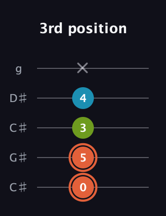 C♯ Diminished guitar tab — 3rd position (0 5 3 4 x) in Double C (gCGCD) · Capo 1