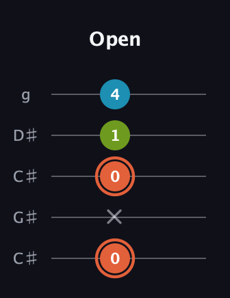 C♯ Diminished guitar tab — Open (0 x 0 1 4) in Double C (gCGCD) · Capo 1