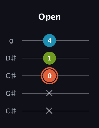 C♯ Diminished guitar tab — Open (x x 0 1 4) in Double C (gCGCD) · Capo 1