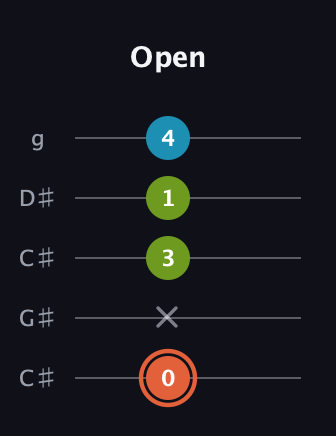 C♯ Diminished guitar tab — Open (0 x 3 1 4) in Double C (gCGCD) · Capo 1