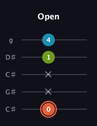 C♯ Diminished guitar tab — Open (0 x x 1 4) in Double C (gCGCD) · Capo 1
