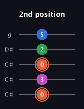 C♯ Dominant 7th Sharp 13th guitar tab — 2nd position (0 3 0 2 5) in Double C (gCGCD) · Capo 1