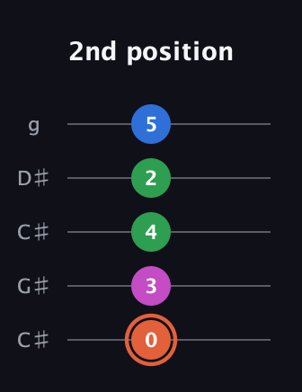 C♯ Dominant 7th Sharp 13th guitar tab — 2nd position (0 3 4 2 5) in Double C (gCGCD) · Capo 1