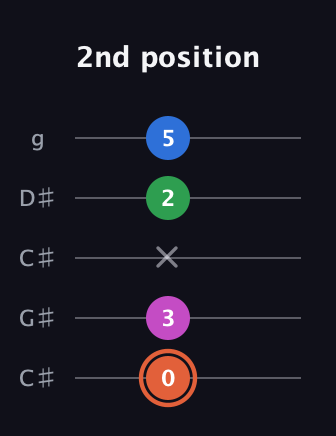 C♯ Dominant 7th Sharp 13th guitar tab — 2nd position (0 3 x 2 5) in Double C (gCGCD) · Capo 1