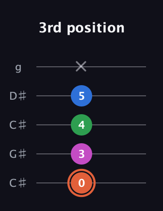 C♯ Dominant 7th Sharp 13th guitar tab — 3rd position (0 3 4 5 x) in Double C (gCGCD) · Capo 1
