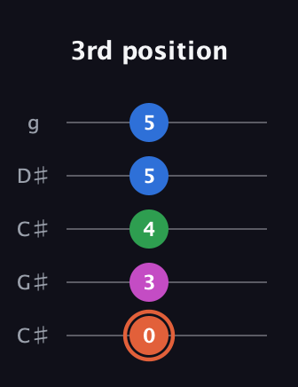 C♯ Dominant 7th Sharp 13th guitar tab — 3rd position (0 3 4 5 5) in Double C (gCGCD) · Capo 1